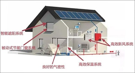 新風(fēng)系統(tǒng)，如何在被動(dòng)房的風(fēng)口搶占先機(jī)？